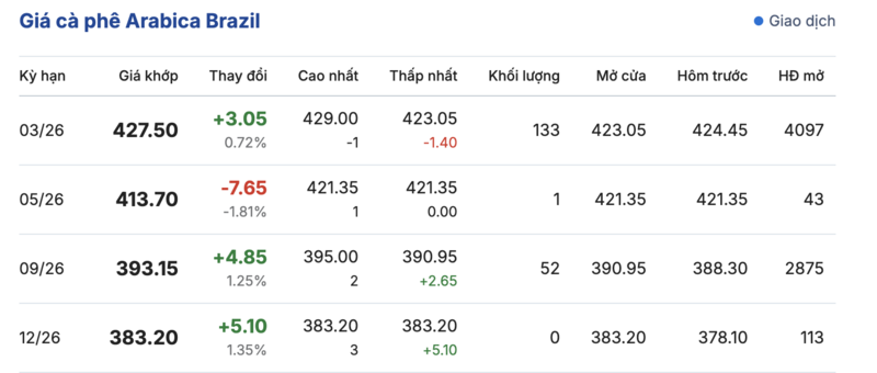 Giá cà phê hôm nay 30/12/2025: Quay đầu giảm mạnh - 3