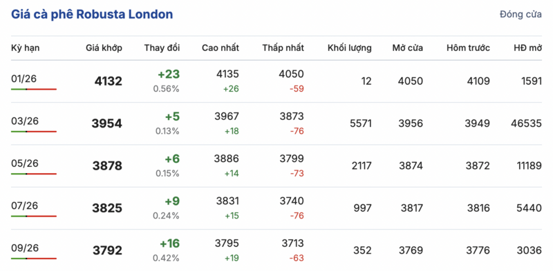 Giá cà phê hôm nay 5/1/2026: Ổn định phiên đầu tuần - 1
