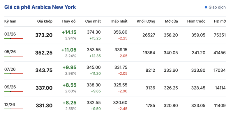 Giá cà phê hôm nay 7/1/2026: Giảm nhẹ 500 đồng/kg - 2