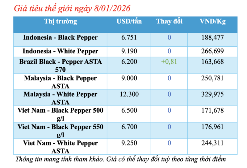 Giá tiêu hôm nay 8/1/2026: Trong nước đi ngang - 1