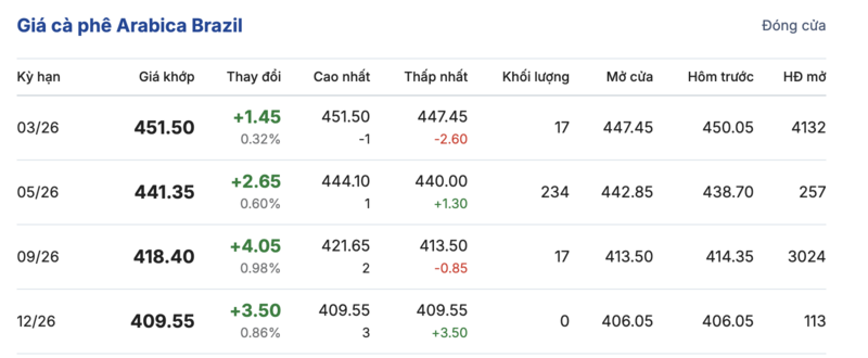 Giá cà phê hôm nay 9/1/2026: Giảm nhẹ vài nơi - 3