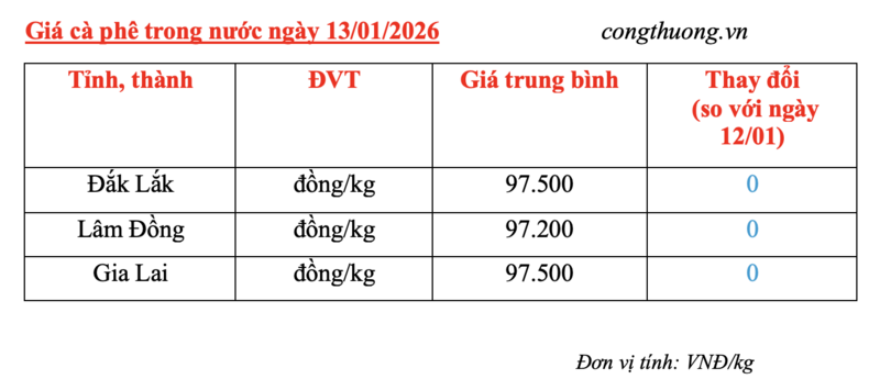 Giá cà phê hôm nay 13/1/2026: Giữ đà bình ổn - 4