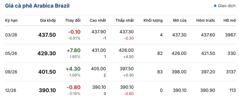 Giá cà phê hôm nay 14/1/2026: Giảm nhẹ ở Lâm Đồng - 3