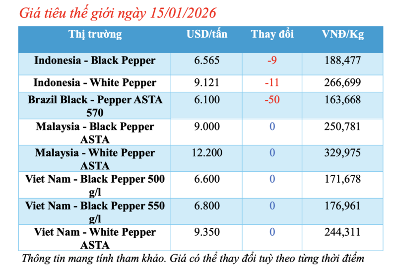 Giá tiêu hôm nay 15/1/2026: Thế giới sụt giảm nhẹ, nội địa đi ngang - 1