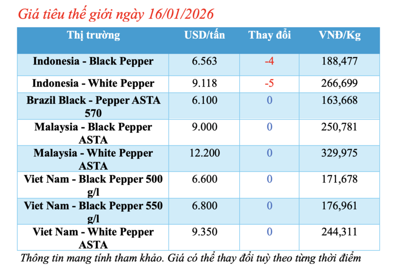 Giá tiêu hôm nay 16/1/2026: Quay đầu giảm - 1