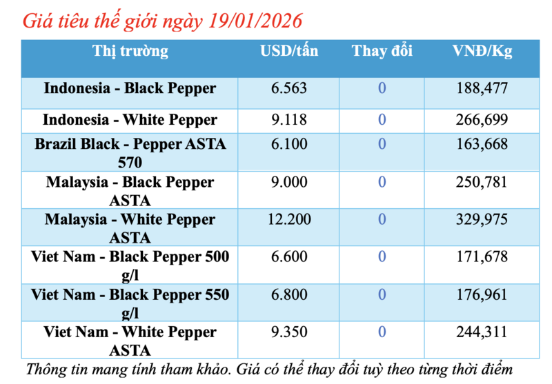 Giá tiêu hôm nay 19/1/2026: Tiếp tục đi ngang - 1