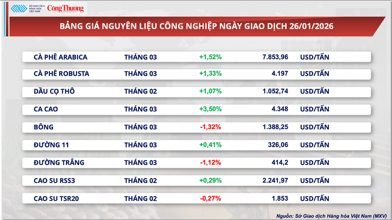 Bảng giá nguyên liệu công nghiệp