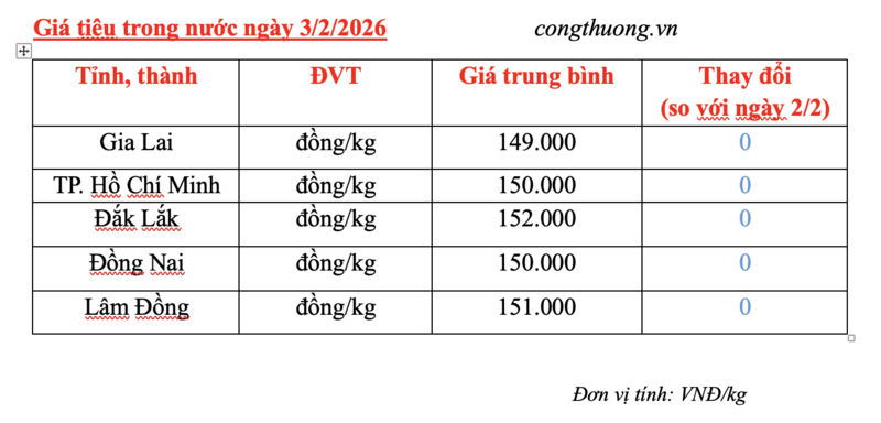 Giá tiêu hôm nay 3/2/2026: Cao nhất 152.000 đồng/kg - 2