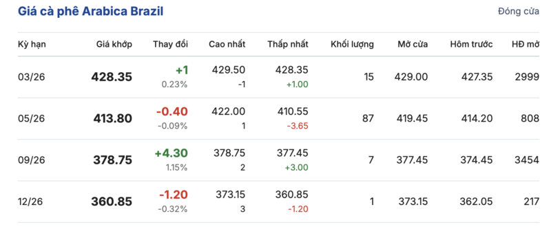 Giá cà phê hôm nay 3/2/2026: Tăng nhẹ - 3