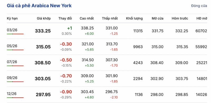 Giá cà phê hôm nay 3/2/2026: Tăng nhẹ - 2