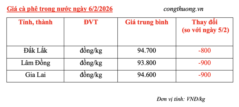 Giá cà phê hôm nay 6/2/2026: Tiếp tục giảm nhẹ - 4