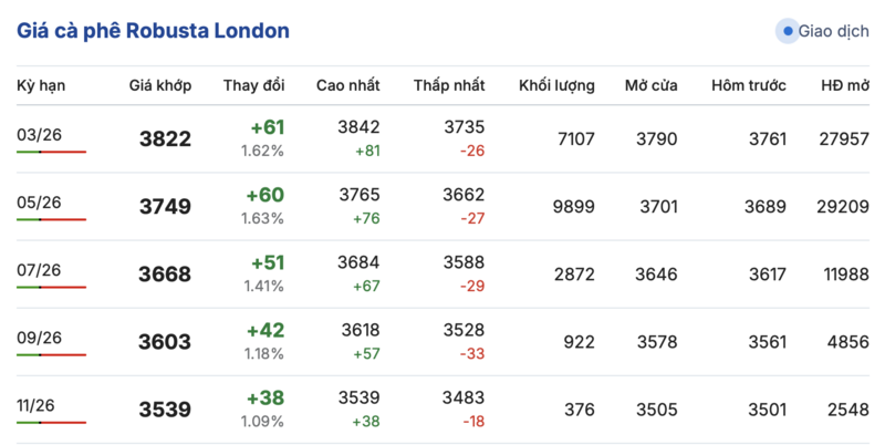 Giá cà phê hôm nay 6/2/2026: Tiếp tục giảm nhẹ - 1