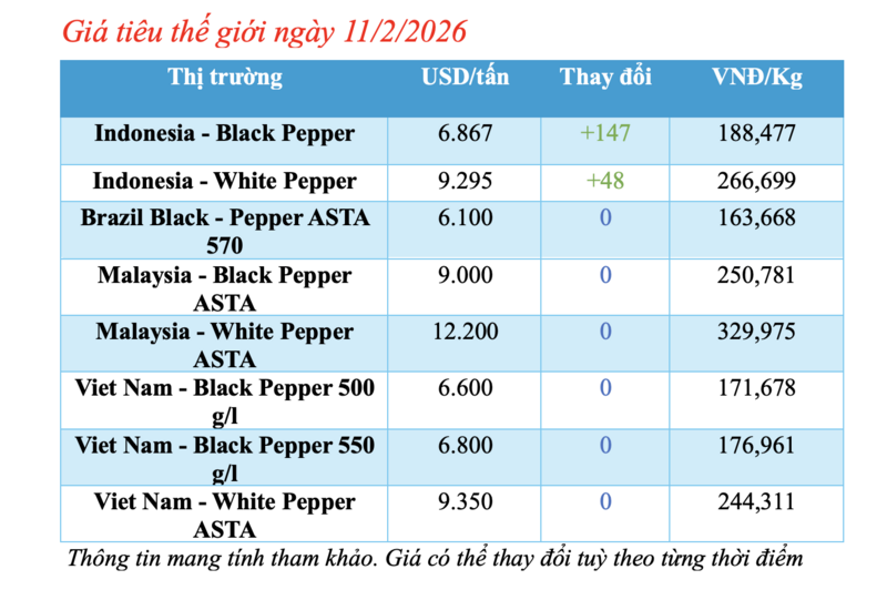 Giá tiêu hôm nay 11/2/2026: Tăng nhẹ 500 đồng/kg - 1