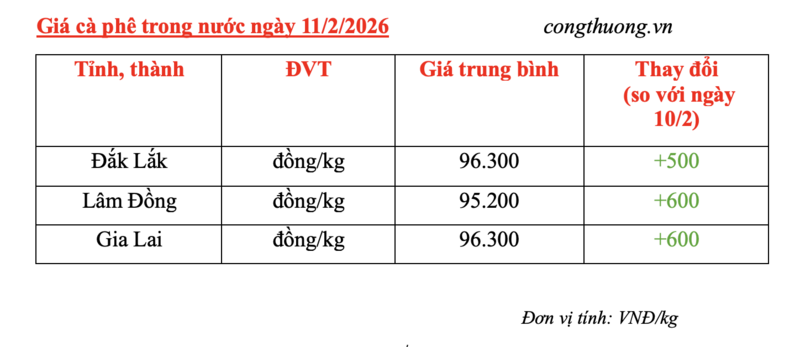 Giá cà phê hôm nay 11/2/2026: Tiếp tục tăng nhẹ - 4