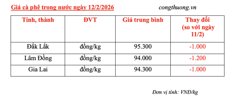 Giá cà phê hôm nay 12/2/2026: Đảo chiều giảm mạnh 1.000 - 1.200 đồng - 4