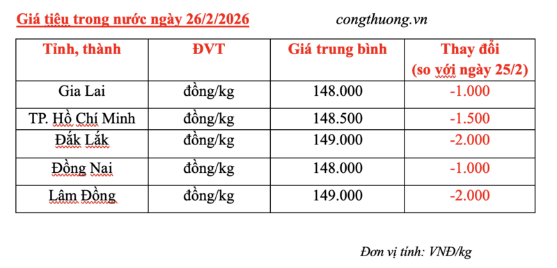 Giá tiêu hôm nay 26/2/2026: Tiếp tục giảm mạnh - 2