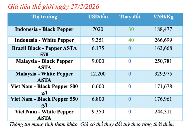 Giá tiêu hôm nay 27/2/2026: Đảo chiều tăng thêm - 2