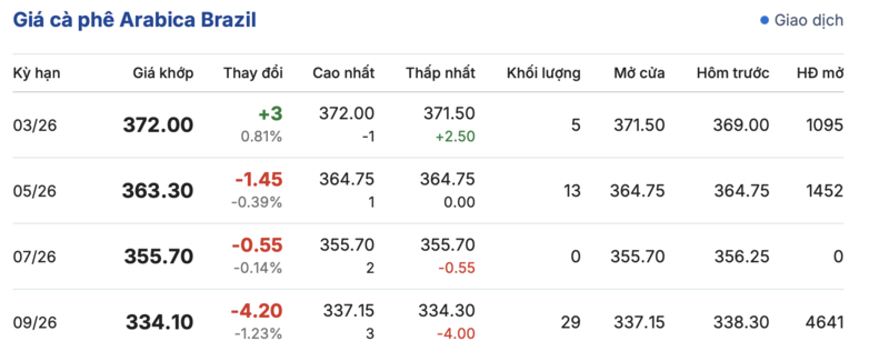 Giá cà phê hôm nay 27/2/2026: Tăng thêm 1.000 đồng/kg - 4