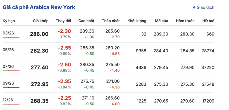 Giá cà phê hôm nay 27/2/2026: Tăng thêm 1.000 đồng/kg - 3