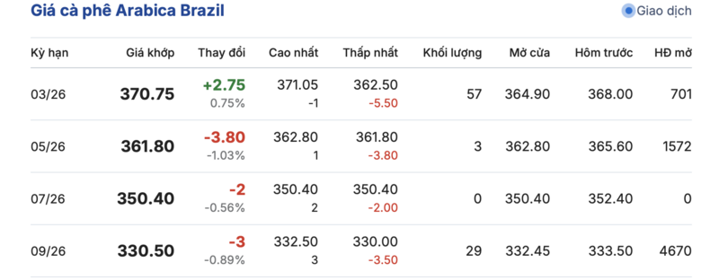 Giá cà phê hôm nay 2/3/2026: Cao nhất 96.000 đồng/kg - 4