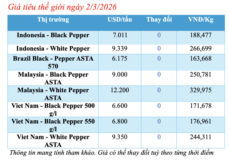 Giá tiêu hôm nay 2/3/2026: Thị trường lặng sóng - 2