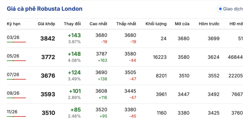 Giá cà phê hôm nay 3/3/2026: Giảm nhẹ  - 2