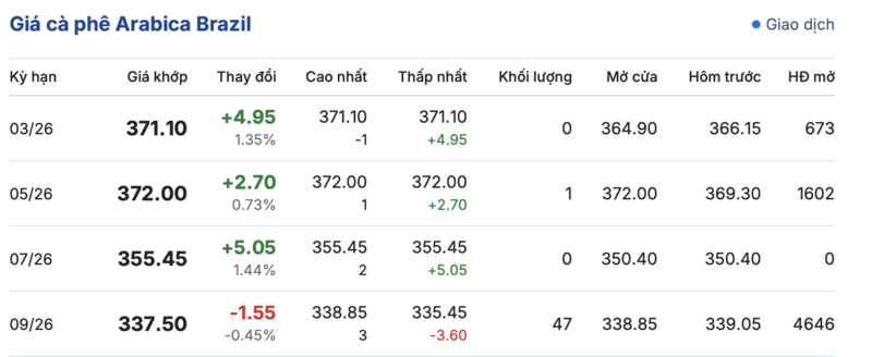 Giá cà phê hôm nay 3/3/2026: Giảm nhẹ  - 4