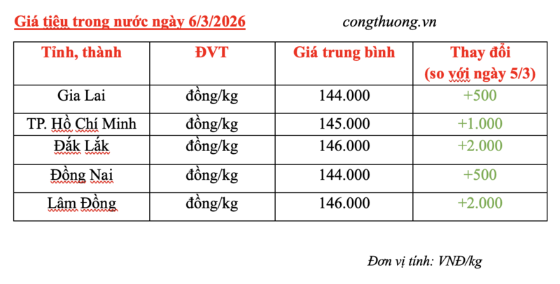 Giá tiêu hôm nay 6/3/2026: Bật tăng đồng loạt - 1