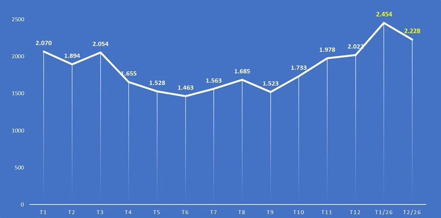 Biểu đồ khách quốc tế đến Việt Nam theo tháng năm 2025 và 2 tháng đầu năm 2026 (nghìn lượt). dl-1.jpg
