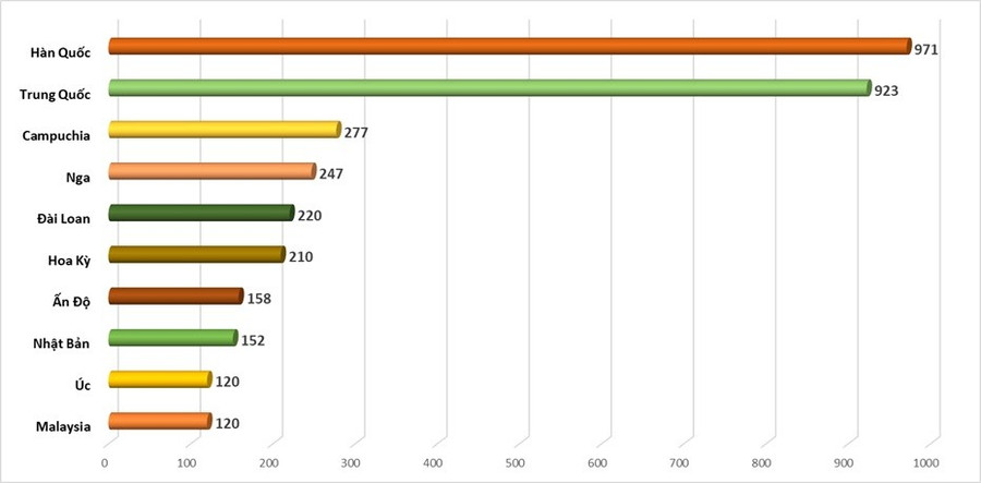 Biểu đồ 10 thị trường gửi khách hàng đầu 2 tháng đầu năm 2026 (nghìn lượt). dl-3.jpg