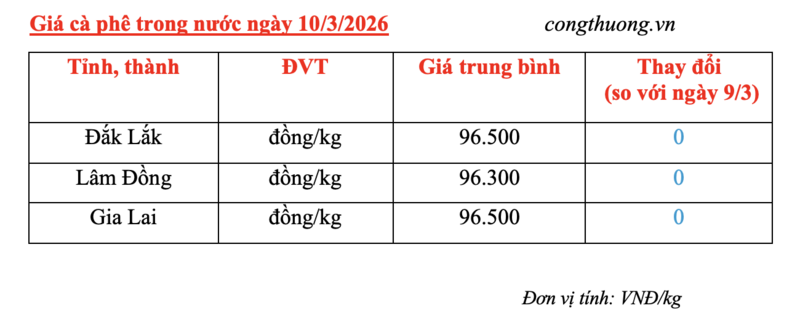 Giá cà phê hôm nay 10/3/2026: Duy trì ổn định - 1