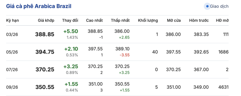Giá cà phê hôm nay 10/3/2026: Duy trì ổn định - 4
