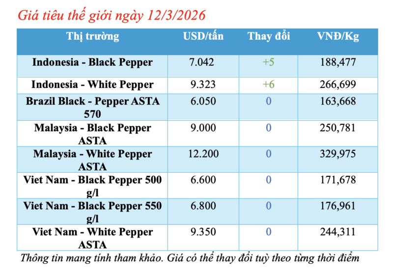 Giá tiêu hôm nay 12/3/2026: Giảm nhẹ vài nơi - 2