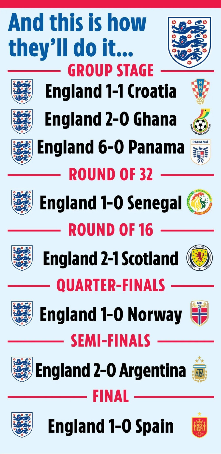 AI mô phỏng hành trình vô địch của tuyển Anh tại World Cup 2026. anh-1.jpg