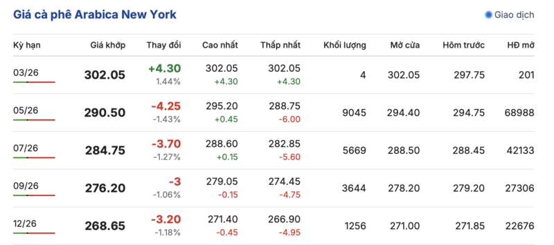 Giá cà phê hôm nay 19/3/2026: Tăng mạnh 1.300 - 1.500 đồng/kg - 2