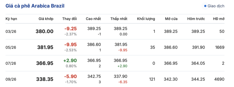 Giá cà phê hôm nay 19/3/2026: Tăng mạnh 1.300 - 1.500 đồng/kg - 3