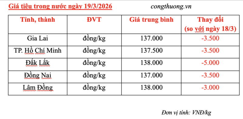 Giá tiêu hôm nay 19/3/2026: Lao dốc, rớt giá đến 5.000 đồng/kg - 3
