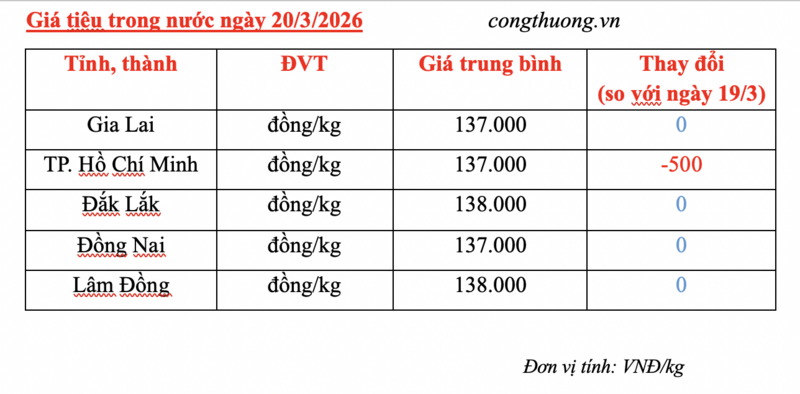 Giá tiêu hôm nay 20/3/2026: Giảm 500 đồng/kg tại TP. Hồ Chí Minh - 2