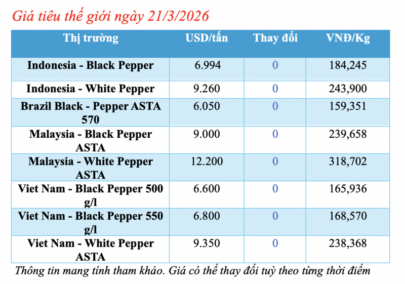 Giá tiêu hôm nay 21/3/2026: Giảm sâu 1.500 - 2.000 đồng/kg - 1