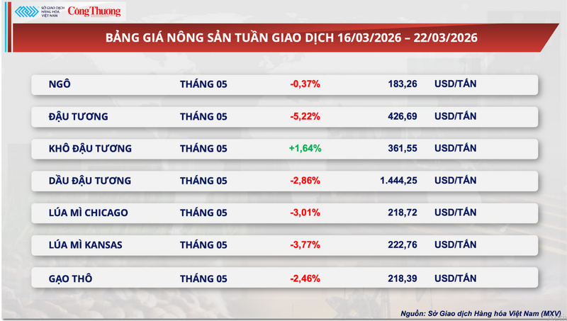 Bảng giá nông sản.