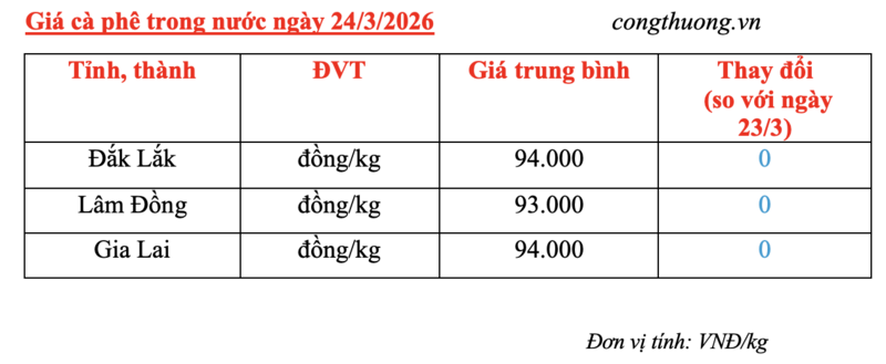 Giá cà phê hôm nay 24/3/2026: Giữ mốc 94.000 đồng/kg - 5