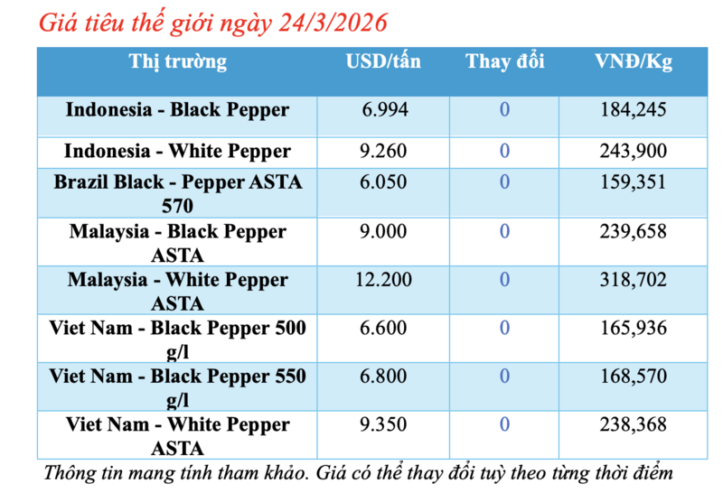 Giá tiêu hôm nay 24/3/2026: Giữ đà ổn định, cao nhất 136.000 đồng/kg - 1