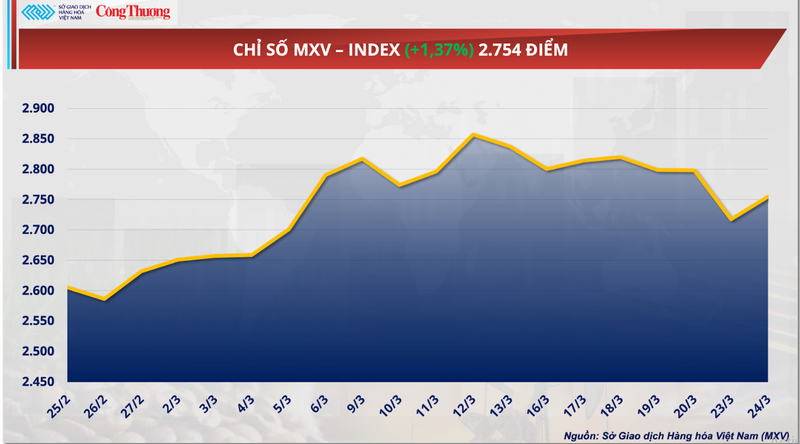Chỉ số MXV-Index.