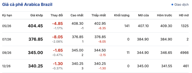 Giá cà phê hôm nay 28/3/2026: Giảm nhẹ 500 - 700 đồng/kg - 3