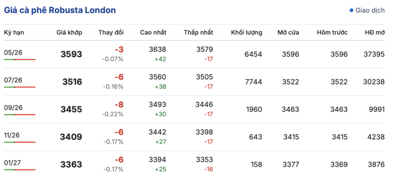 Giá cà phê hôm nay 28/3/2026: Giảm nhẹ 500 - 700 đồng/kg - 1