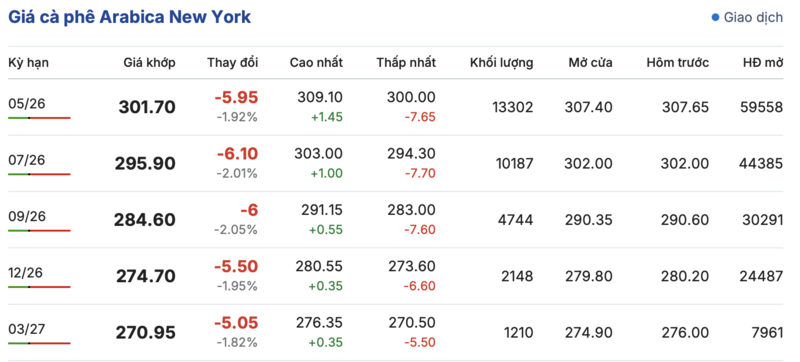 Giá cà phê hôm nay 28/3/2026: Giảm nhẹ 500 - 700 đồng/kg - 2