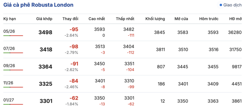 Giá cà phê hôm nay 31/3/2026: Tăng nhẹ 200 đồng/kg tại Lâm Đồng - 1