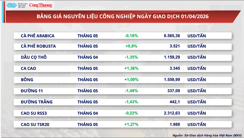 Bảng giá nguyên liệu công nghiệp