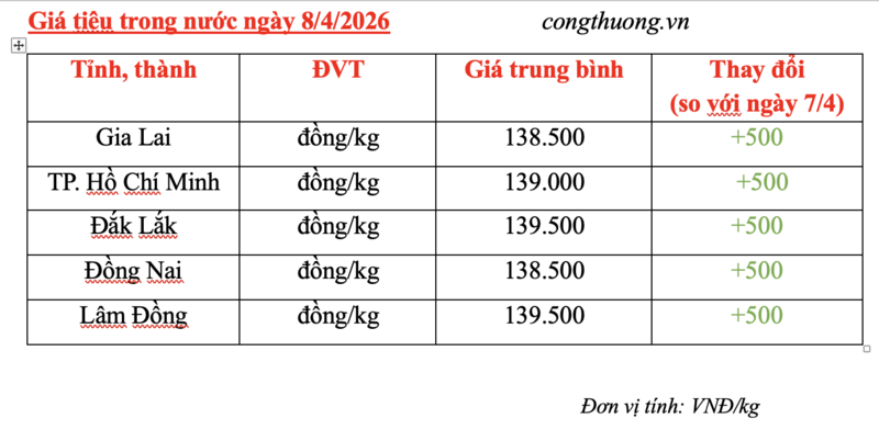 Giá tiêu hôm nay 8/4/2026: Tăng nhẹ 500 đồng/kg - 2