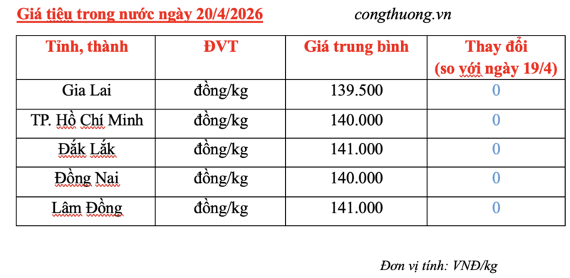 Giá tiêu hôm nay 20/4/2026: Cao nhất 141.000 đồng/kg - 3